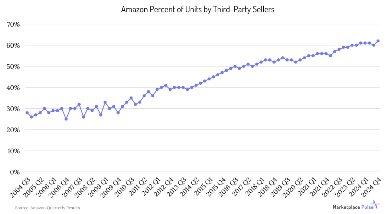 亚马逊第三方卖家份额创新高，24年Q4销量占比62%